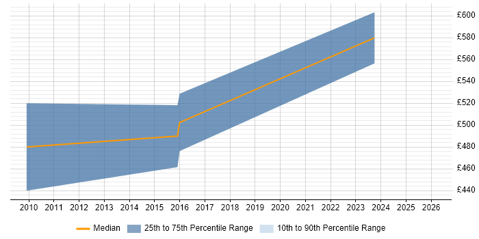 Contractor daily rate distribution trend for IT Director job vacancies in Cheshire