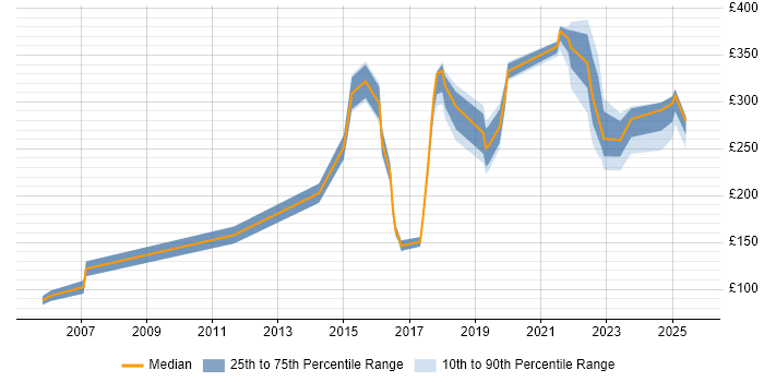 Contractor daily rate distribution trend for IT Engineer job vacancies in Cheshire