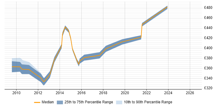 Contractor daily rate distribution trend for IT Infrastructure Project Manager job vacancies in Cheshire