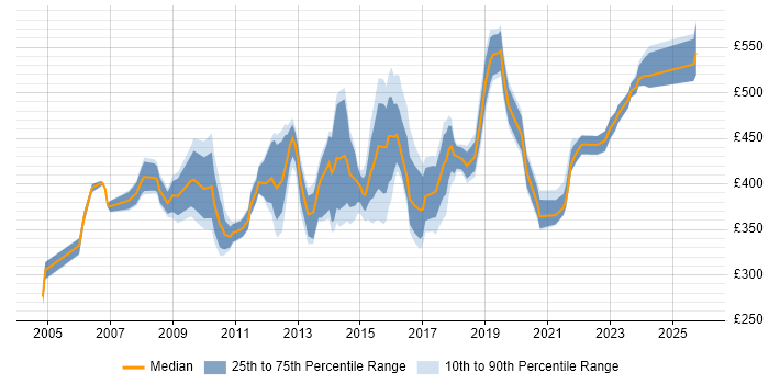 Contractor daily rate distribution trend for IT Manager job vacancies in Cheshire