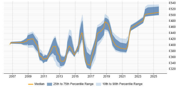 Contractor daily rate distribution trend for IT Project Manager job vacancies in Cheshire