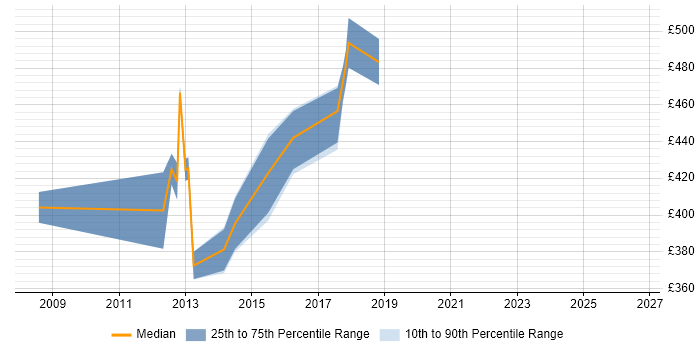 Contractor daily rate distribution trend for IT Security Manager job vacancies in Cheshire