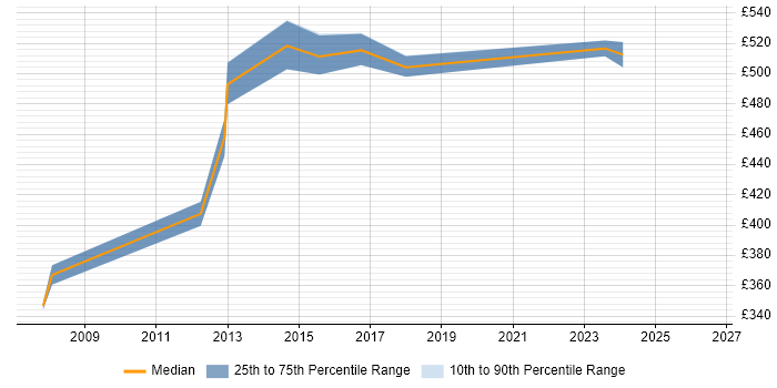 Contractor daily rate distribution trend for IT Services Delivery Manager job vacancies in Cheshire