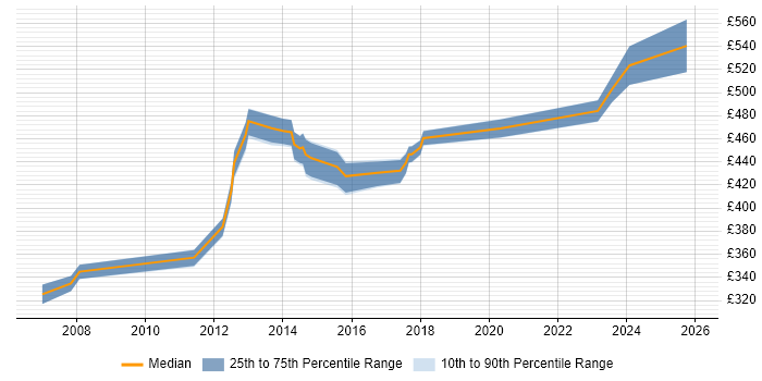 Contractor daily rate distribution trend for IT Services Manager job vacancies in Cheshire