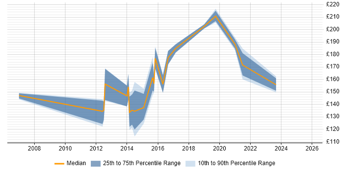 Contractor daily rate distribution trend for IT Support Analyst job vacancies in Cheshire