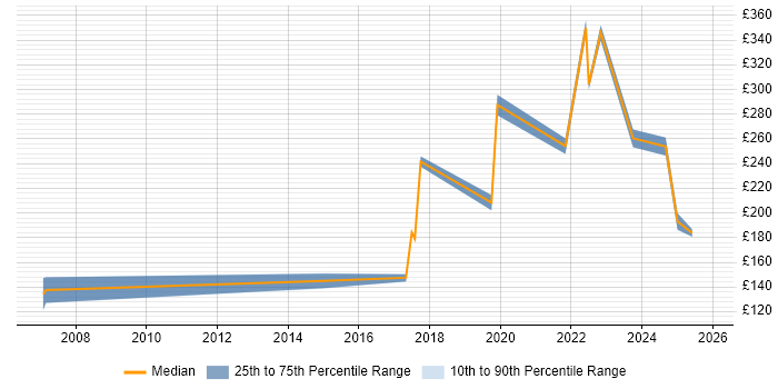 Contractor daily rate distribution trend for IT Support Engineer job vacancies in Cheshire