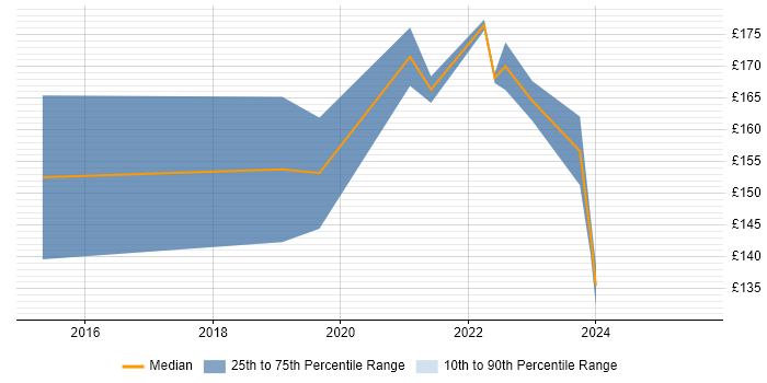 Contractor daily rate distribution trend for IT Support Technician job vacancies in Cheshire Contractor daily rate distribution trend for IT Support Technician job vacancies in Cheshire
