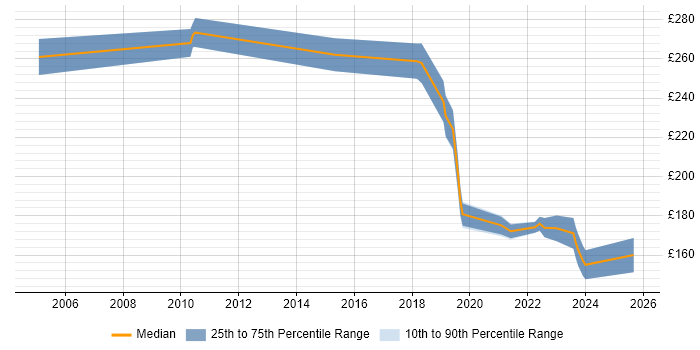 Contractor daily rate distribution trend for IT Technician job vacancies in Cheshire