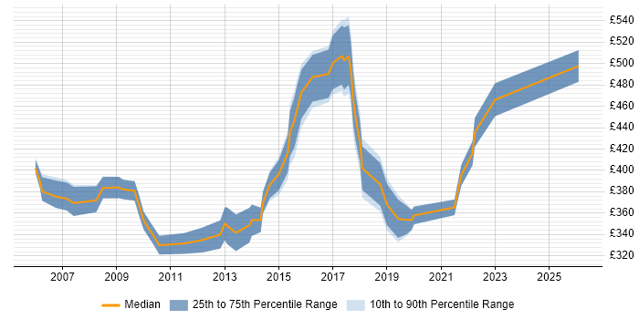Contractor daily rate distribution trend for ITIL Manager job vacancies in Cheshire
