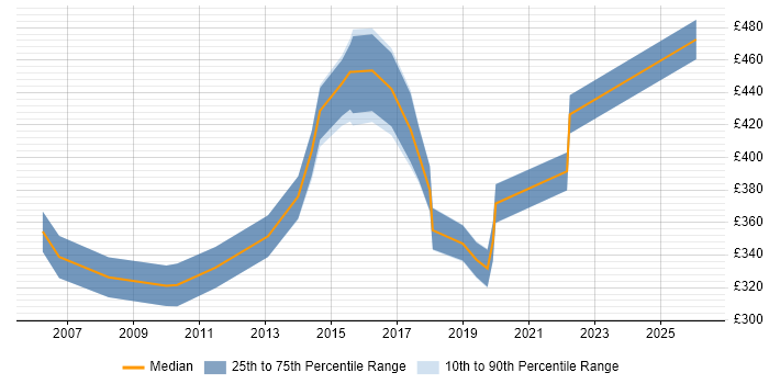 Contractor daily rate distribution trend for ITIL Service Manager job vacancies in Cheshire