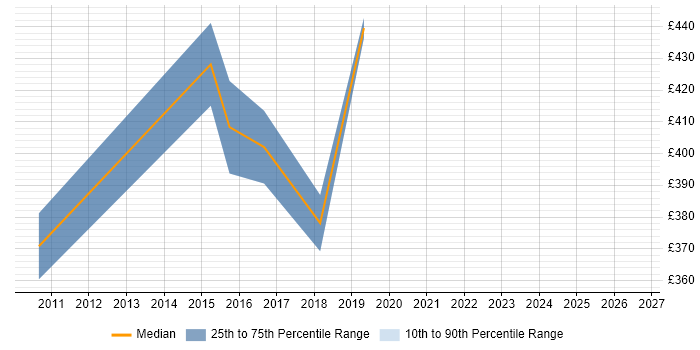 Contractor daily rate distribution trend for ITSM Analyst job vacancies in Cheshire