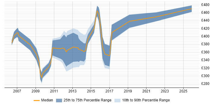 Contractor daily rate distribution trend for jobs in Cheshire citing IVR