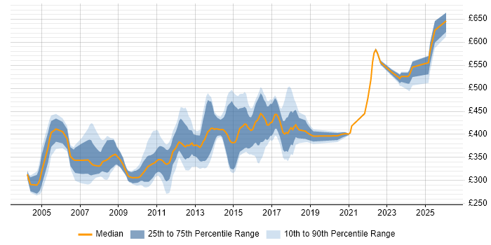 Contractor daily rate distribution trend for jobs in Cheshire citing J2EE