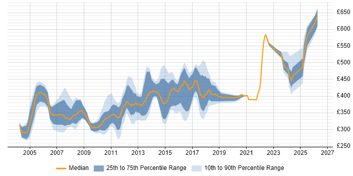 Contractor daily rate distribution trend for jobs in Cheshire citing Jakarta EE
