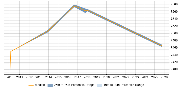 Contractor daily rate distribution trend for Java Applications Architect job vacancies in Cheshire