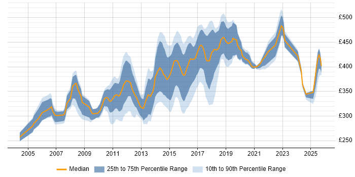 Contractor daily rate distribution trend for Java Developer job vacancies in Cheshire