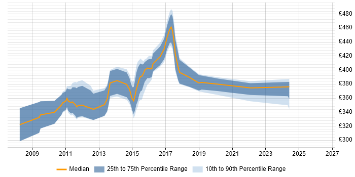 Contractor daily rate distribution trend for jobs in Cheshire citing Java EE
