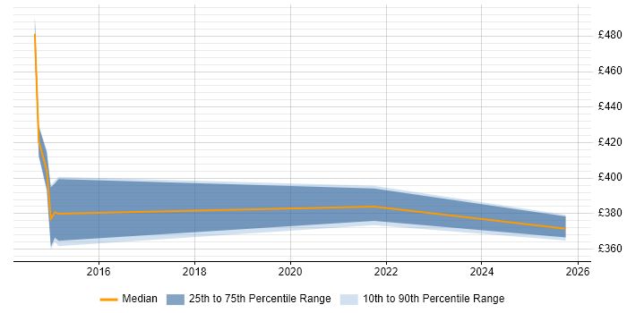 Contractor daily rate distribution trend for jobs in Cheshire citing JAX-RS
