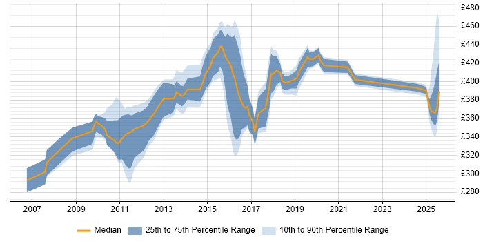 Contractor daily rate distribution trend for jobs in Cheshire citing JBoss Contractor daily rate distribution trend for jobs in Cheshire citing JBoss