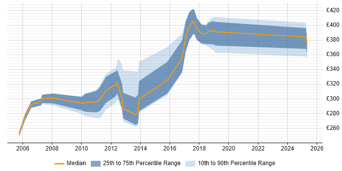 Contractor daily rate distribution trend for jobs in Cheshire citing JCL