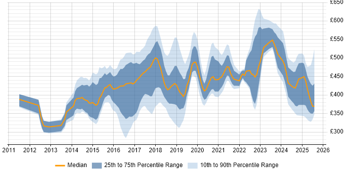 Contractor daily rate distribution trend for jobs in Cheshire citing Jenkins Contractor daily rate distribution trend for jobs in Cheshire citing Jenkins