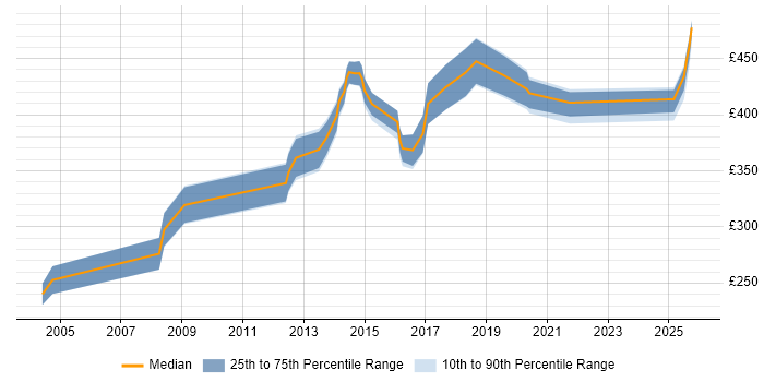 Contractor daily rate distribution trend for jobs in Cheshire citing JMS