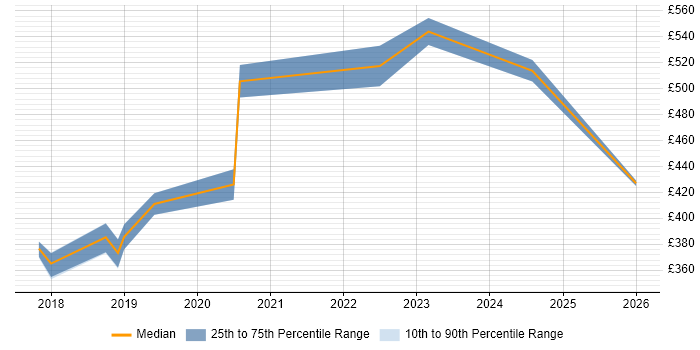 Contractor daily rate distribution trend for jobs in Cheshire citing Journey Map