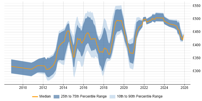 Contractor daily rate distribution trend for jobs in Cheshire citing JSON