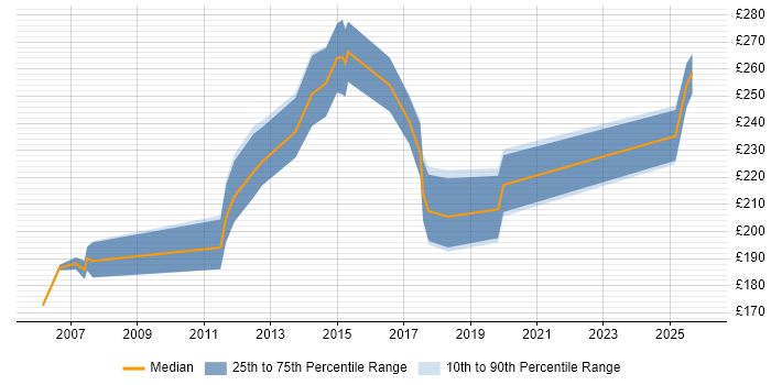 Contractor daily rate distribution trend for Junior Analyst job vacancies in Cheshire