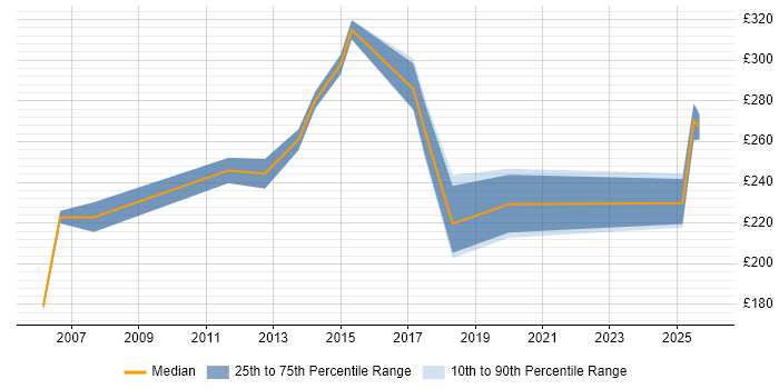 Contractor daily rate distribution trend for Junior Business Analyst job vacancies in Cheshire