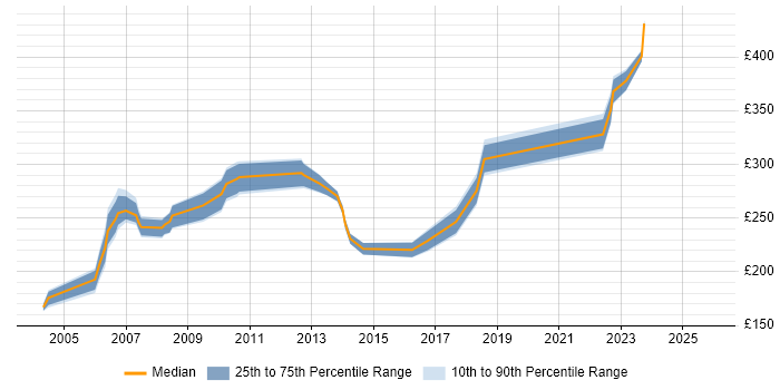 Contractor daily rate distribution trend for Junior Project Manager job vacancies in Cheshire