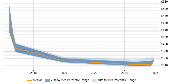 Contractor daily rate distribution trend for jobs in Cheshire citing JWT