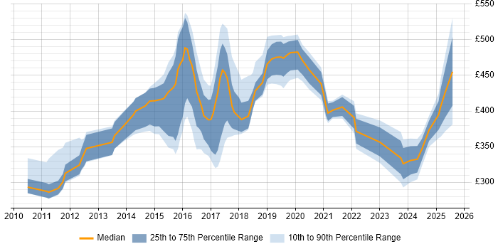 Contractor daily rate distribution trend for jobs in Cheshire citing Kanban