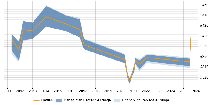 Contractor daily rate distribution trend for jobs in Cheshire citing Kerberos Contractor daily rate distribution trend for jobs in Cheshire citing Kerberos