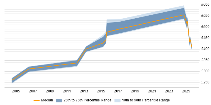 Contractor daily rate distribution trend for jobs in Cheshire citing Key Management