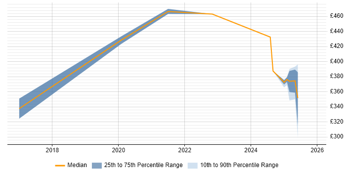 Contractor daily rate distribution trend for jobs in Cheshire citing Kibana