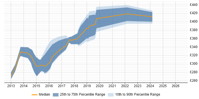 Contractor daily rate distribution trend for jobs in Cheshire citing KnockoutJS