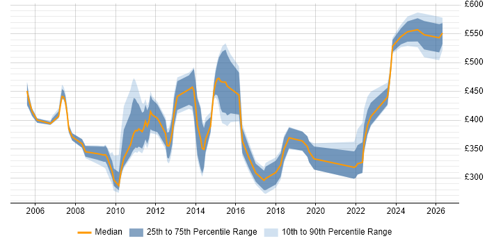 Contractor daily rate distribution trend for jobs in Cheshire citing Knowledge Transfer