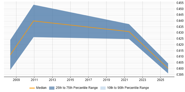 Contractor daily rate distribution trend for Ab Initio Developer job vacancies in Knutsford