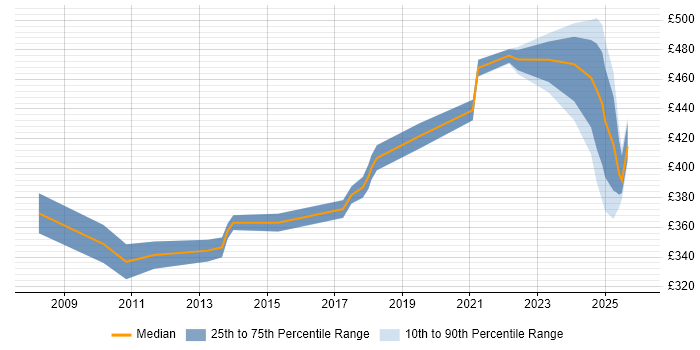 Contractor daily rate distribution trend for jobs in Knutsford citing Acceptance Criteria
