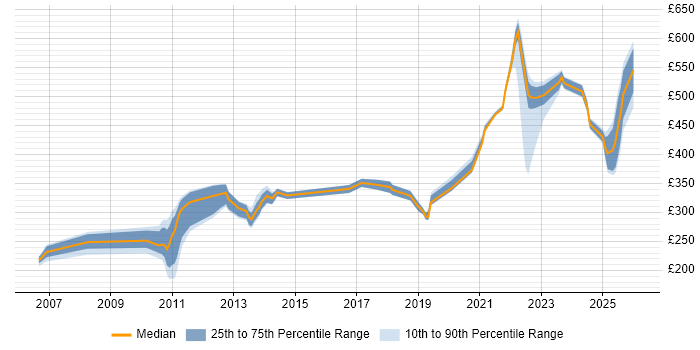 Contractor daily rate distribution trend for jobs in Knutsford citing Active Directory