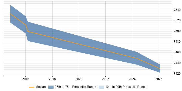 Contractor daily rate distribution trend for Agile Coach job vacancies in Knutsford