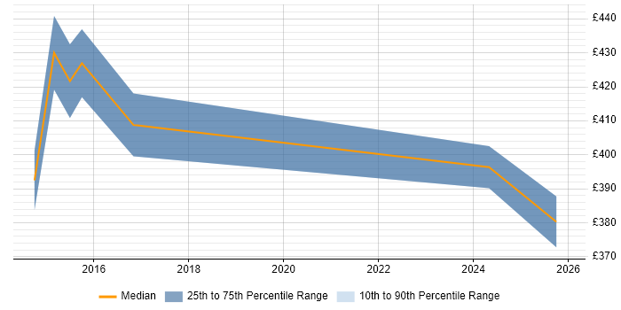 Contractor daily rate distribution trend for Agile Project Manager job vacancies in Knutsford