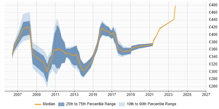 Contractor daily rate distribution trend for jobs in Knutsford citing AIX