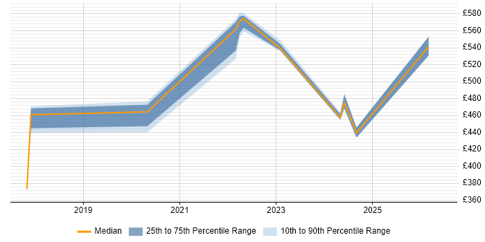 Contractor daily rate distribution trend for jobs in Knutsford citing Algorithms