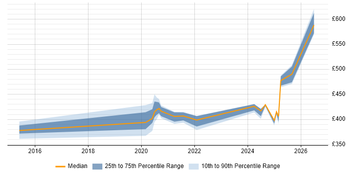 Contractor daily rate distribution trend for jobs in Knutsford citing Amazon CloudWatch