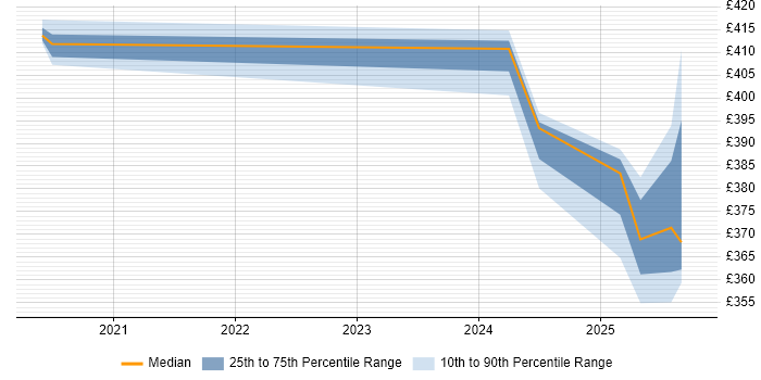 Contractor daily rate distribution trend for jobs in Knutsford citing Amazon ECS