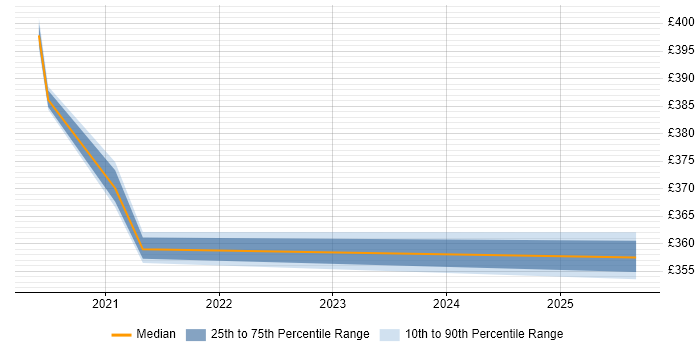 Contractor daily rate distribution trend for jobs in Knutsford citing Amazon EKS