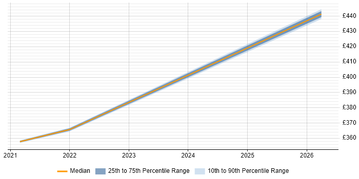 Contractor daily rate distribution trend for jobs in Knutsford citing Analytical Mindset