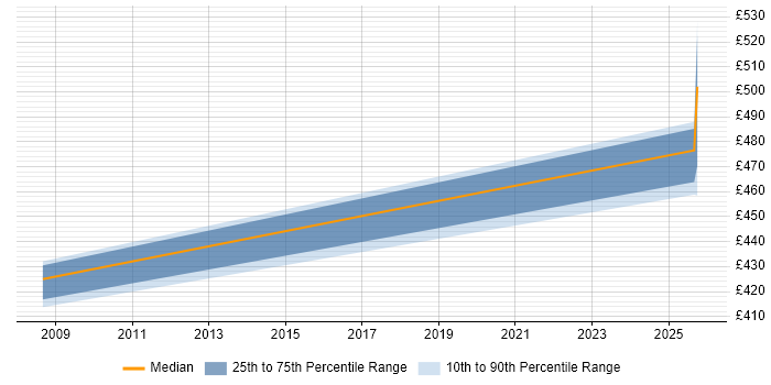 Contractor daily rate distribution trend for jobs in Knutsford citing Analytical Modelling